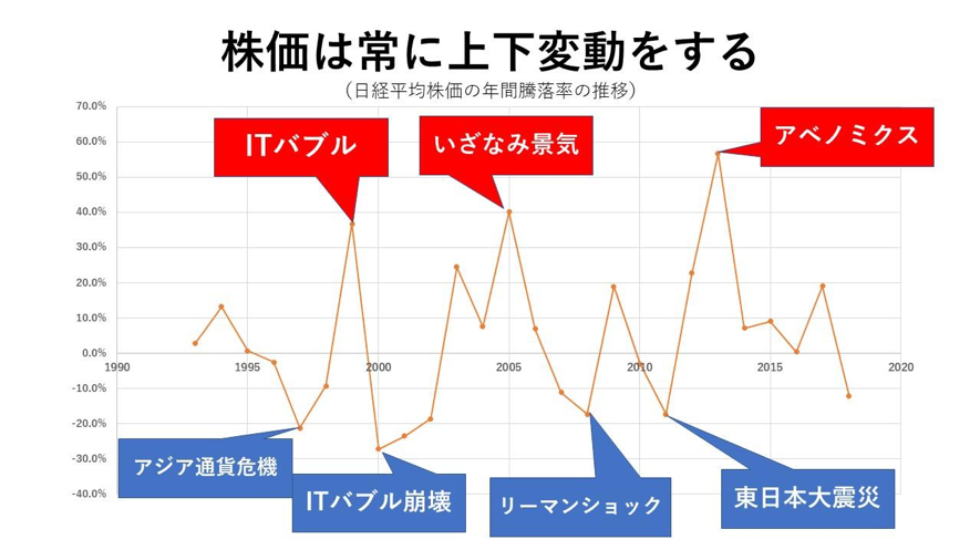 株価が下落した時の不安を解消する方法 間違いない投資先なら株価は戻る マネカツ 女性のための資産運用入門セミナー