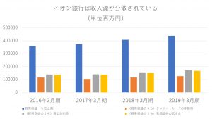 投資コラム セブン銀行とイオン銀行 似ているようで違う ビジネスモデルと将来性 マネカツ 女性のための資産運用入門セミナー