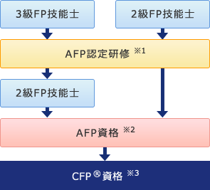 CFPとはFP1級と並ぶ最高ランクの資格