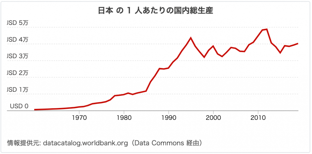 日本の国民1人あたりのGDP推移