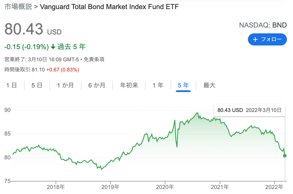 BND（バンガード・米国トータル債券市場ETF）