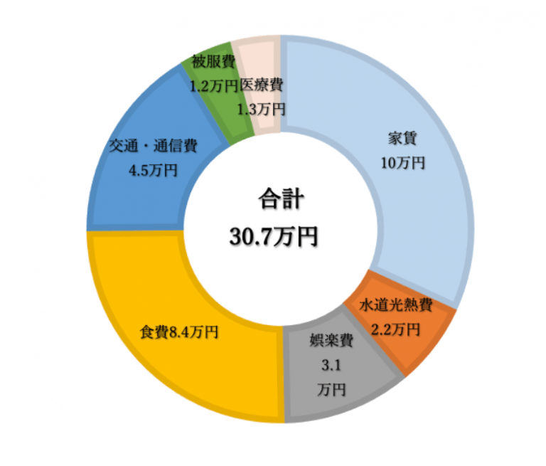 手取り30万円の年収や月給は？20代、30代での割合や一人暮らしと家族の場合の生活レベルを紹介 マネカツ～女性のための資産運用入門セミナー～