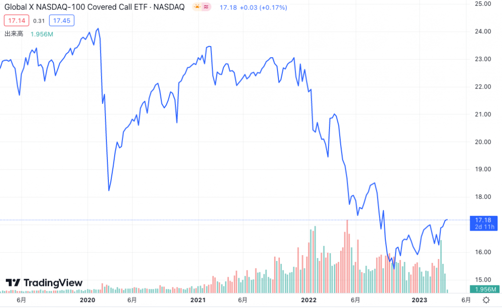 . QYLD（グローバルX NASDAQ100・カバード・コール ETF）のチャート