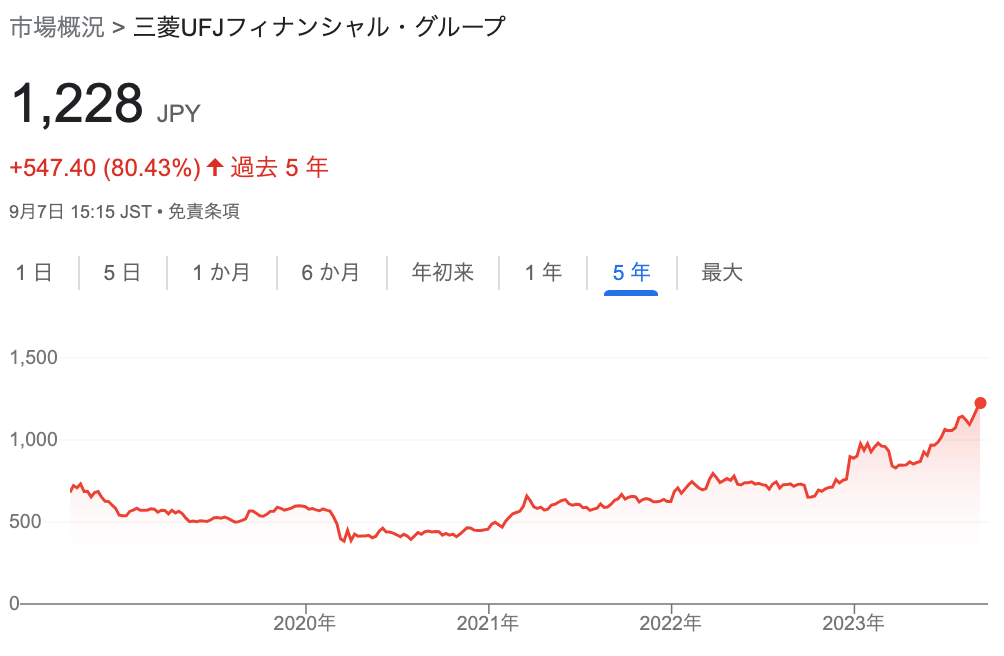 三菱UFJフィナンシャル・グループのチャート