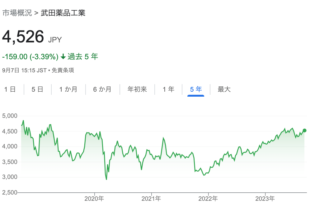 武田薬品工業のチャート