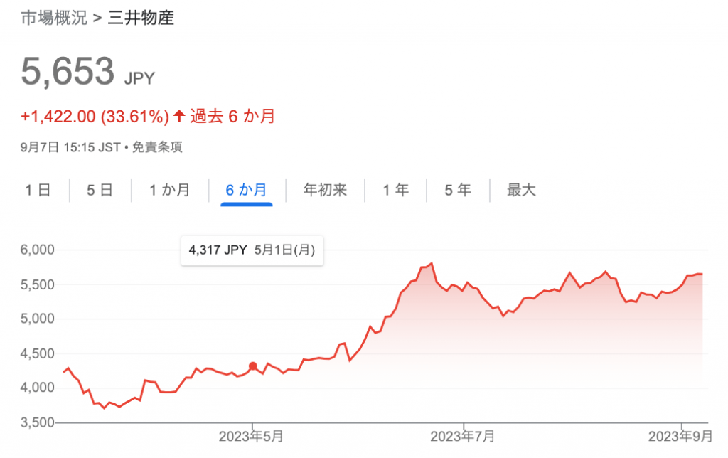 三井物産の株価チャート