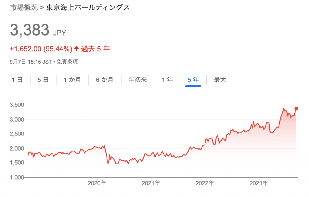 東京海上ホールディングスのチャート