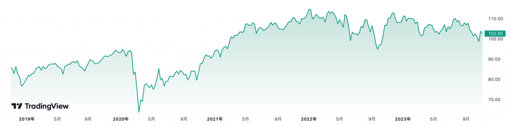 VYMの株価推移（チャート）