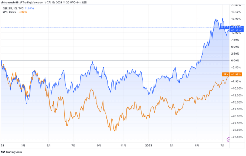 2022年以降の日経平均株価（青線）とS&P500（橙線）の動きを比較したチャート