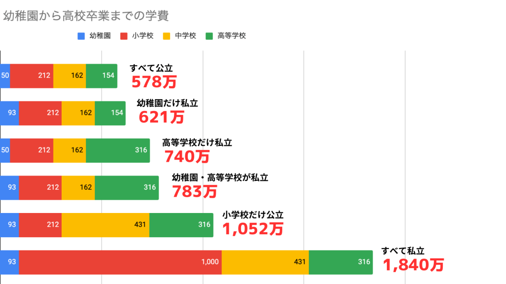 小学生、中学生、高校生のいる家庭の生活費